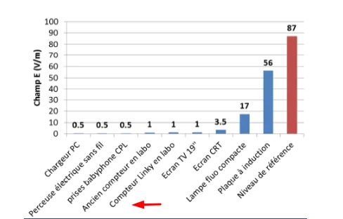Comparaison des champs électriques des appareils du foyer, mesurés à 30 cm