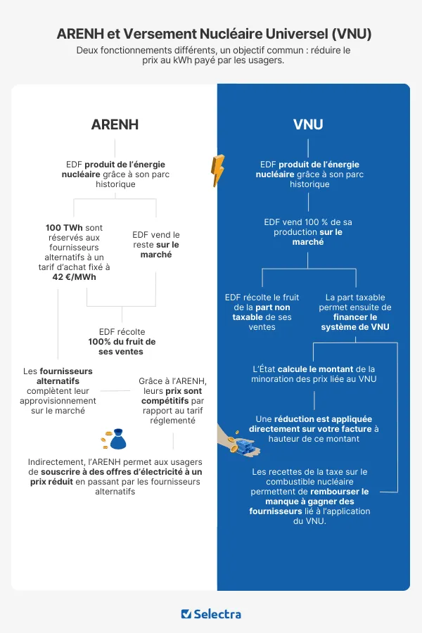 Comparaison ARENH versus VNU