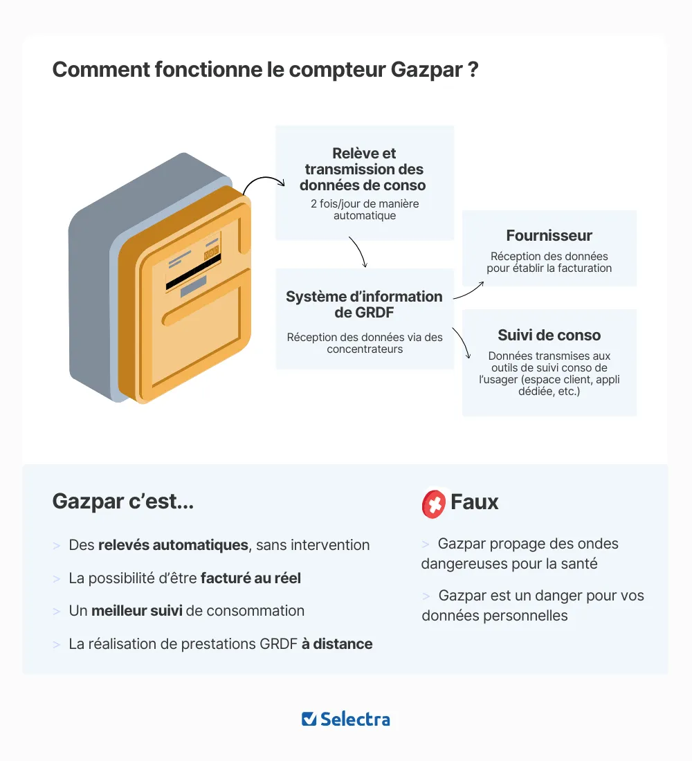 Schéma de fonctionnement du compteur Gazpar et de son système de détection de fraude