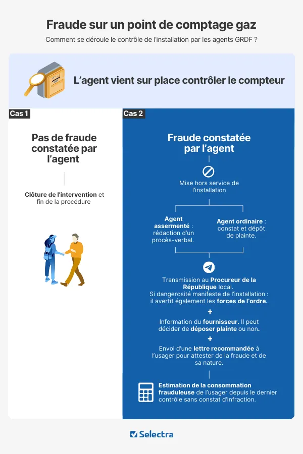 Procédure suivie par GRDF en cas de fraude au compteur Gazpar