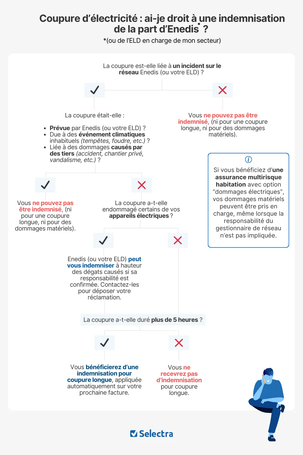 Infographie : indemnisation Enedis en cas de coupure d'électricité