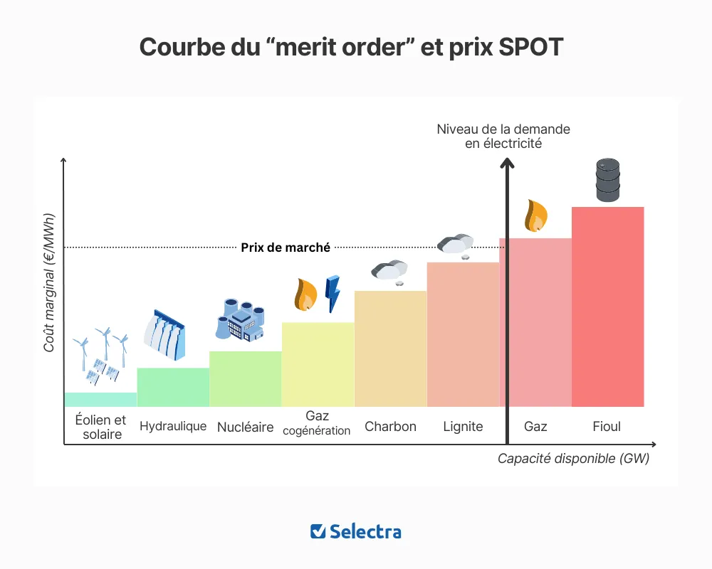 Principe du merit order : les centrales les moins chères sont appelées en premier, le prix est fixé par la dernière centrale sollicitée