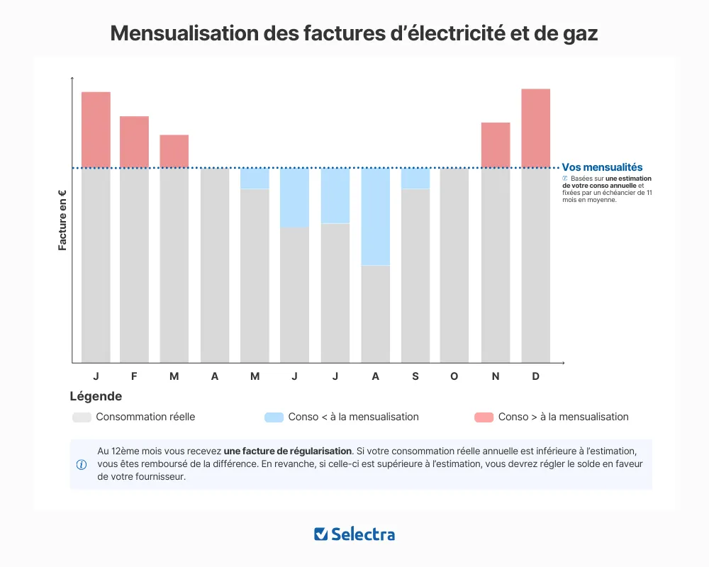 mensualisation