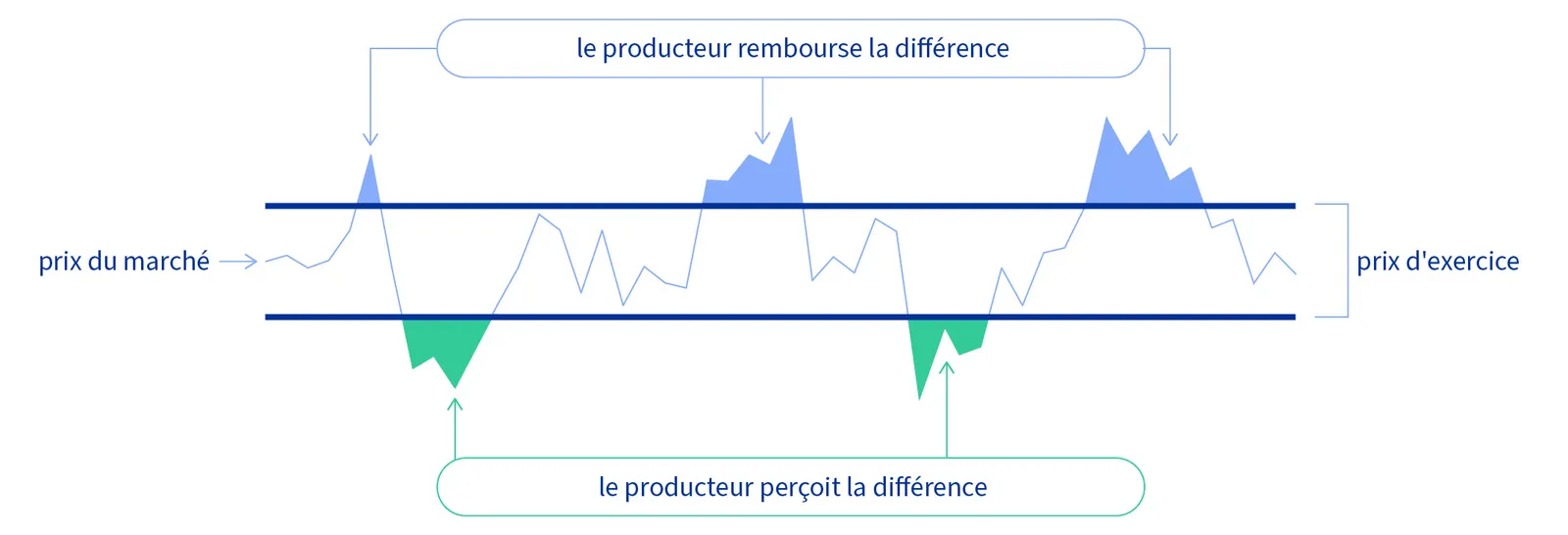 Schéma du contrat d'écart compensatoire bidirectionnel dans la réforme du marché de l'électricité