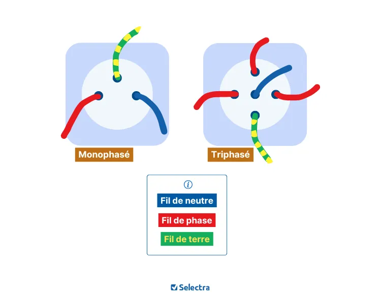 Représentation des fils monophasé et triphasé