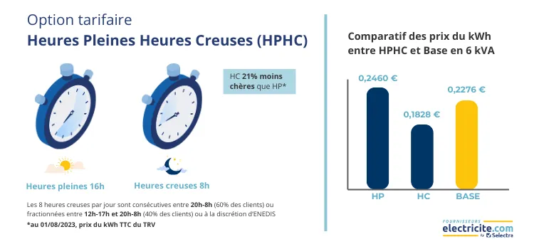 Schéma heures pleines / heures creuses