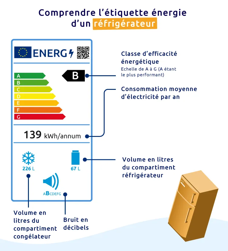 Exemple d'étiquette énergie d'un réfrigérateur : échelle de A (vert) à G (rouge)