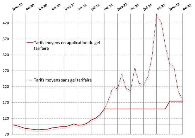estimation de l'évolution du prix du gaz par la CRE