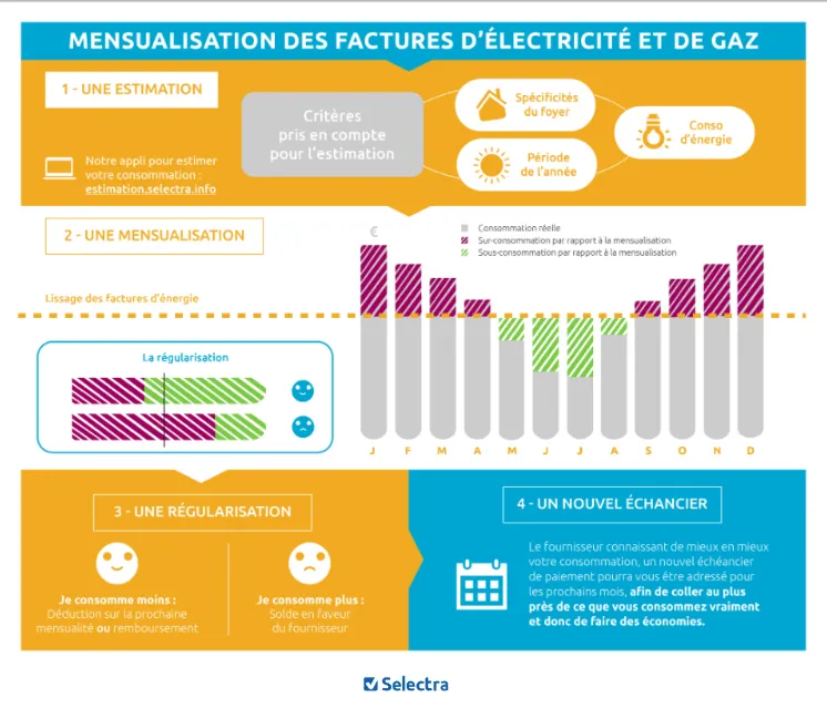 mensualisation factures energie comment ça marche?