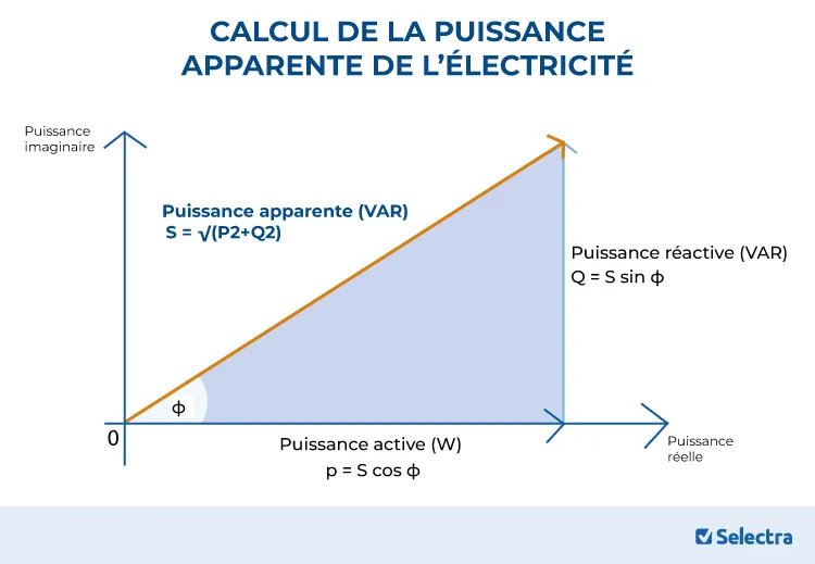 Triangle des puissances : puissance apparente, active et réactive