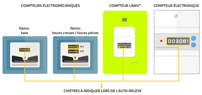 Schéma illustrant l'index de consommation en kWh sur différents types de compteurs