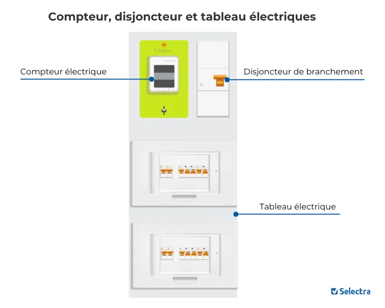 Compteur Linky et tableau électrique avec contacteur du chauffe-eau
