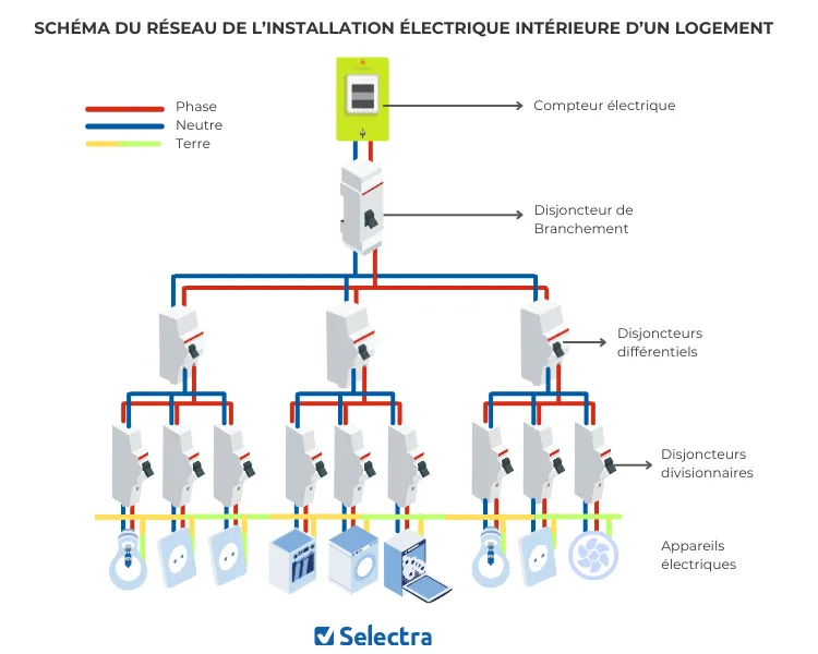 Schéma du réseau d'installation électrique d'un logement