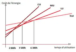 Graph tarif vert