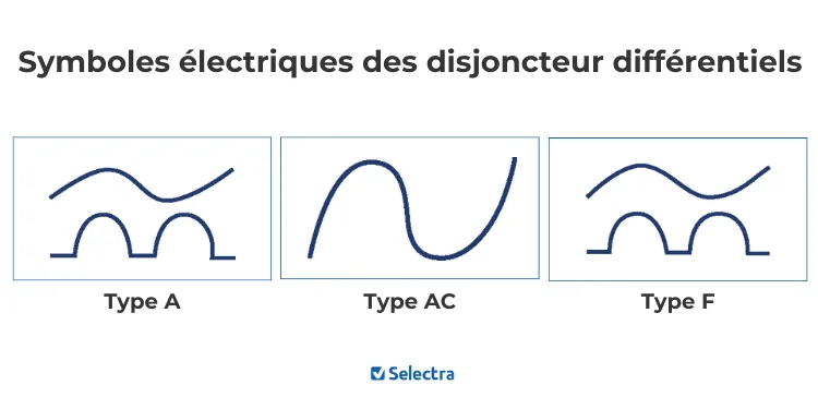 Symboles des disjoncteurs différentiels A, AC, F
