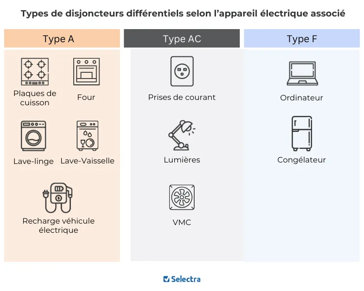 Quel disjoncteur différentiel pour quel appareil