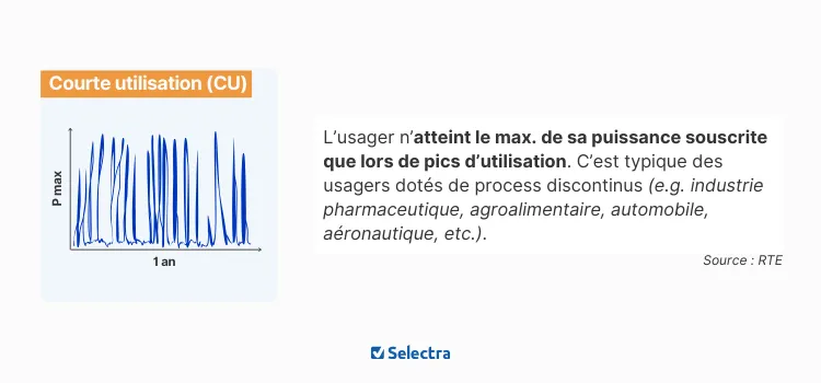 Schéma de la version Courte Utilisation (CU) du Tarif Jaune