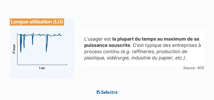 Schéma de la version Longue Utilisation (LU) du Tarif Jaune