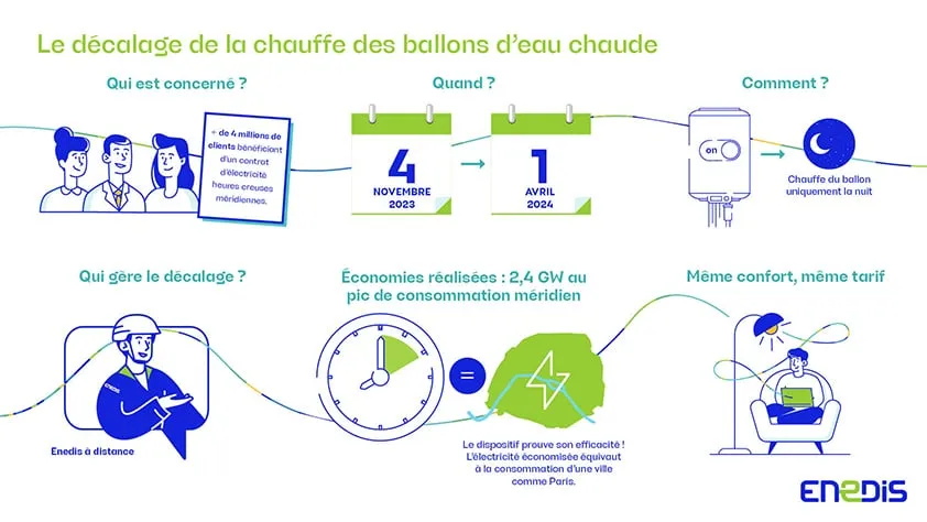 Infographie : le décalage de la chauffe des ballons d'eau chaude