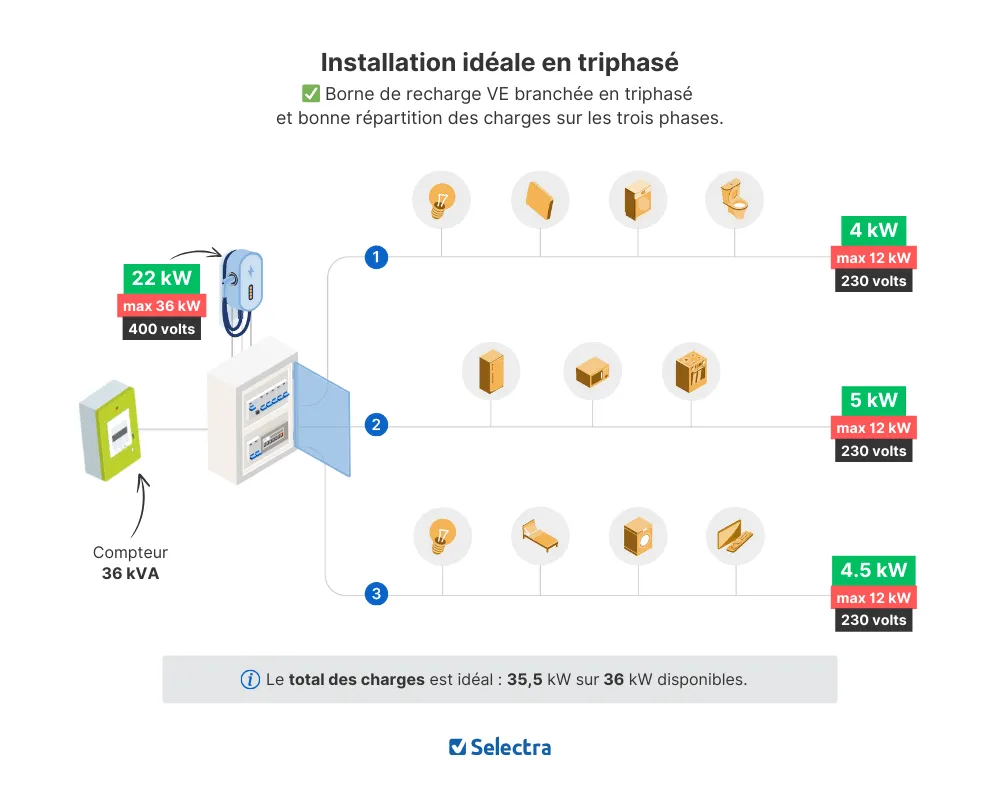 Installation triphasée idéale en 36 kVA