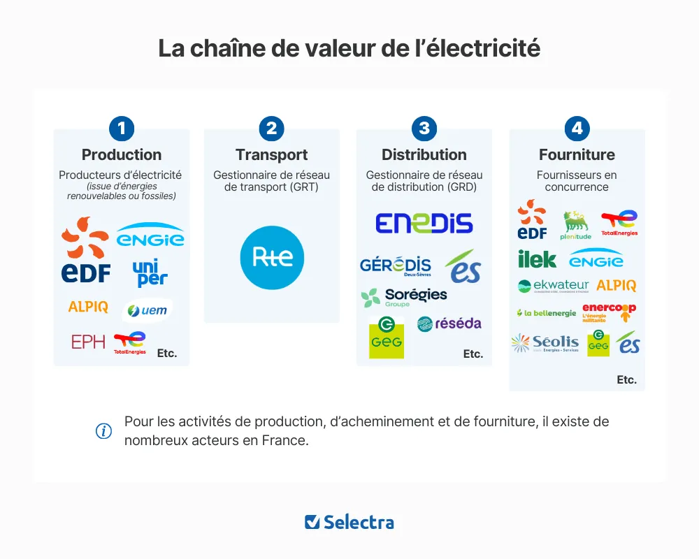 Rôle du fournisseur d'électricité dans la chaîne de valeur de l'énergie en France