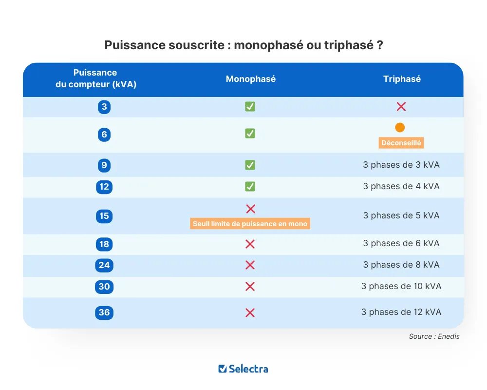 Schéma triphasé 18 kVA