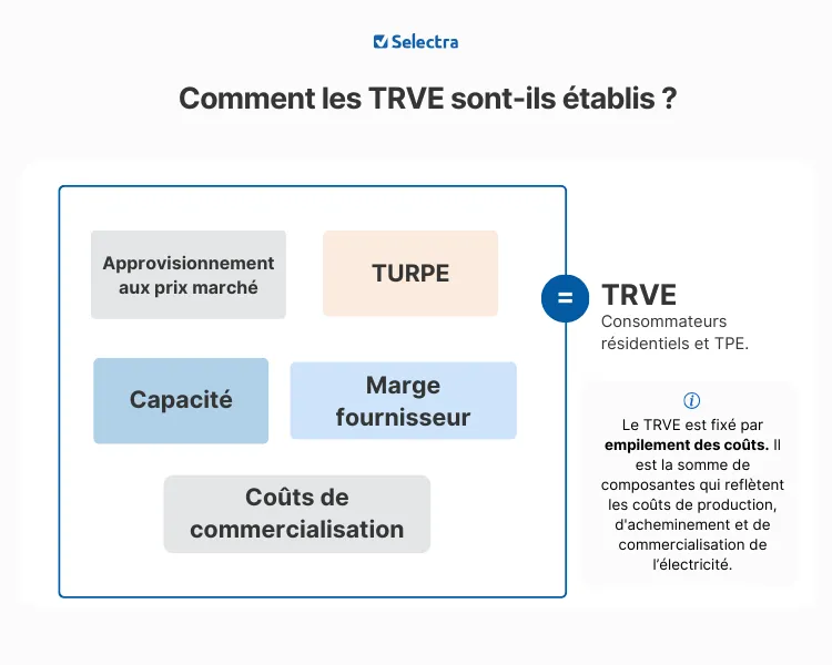 Empilement des coûts du TRV avec l'ARENH