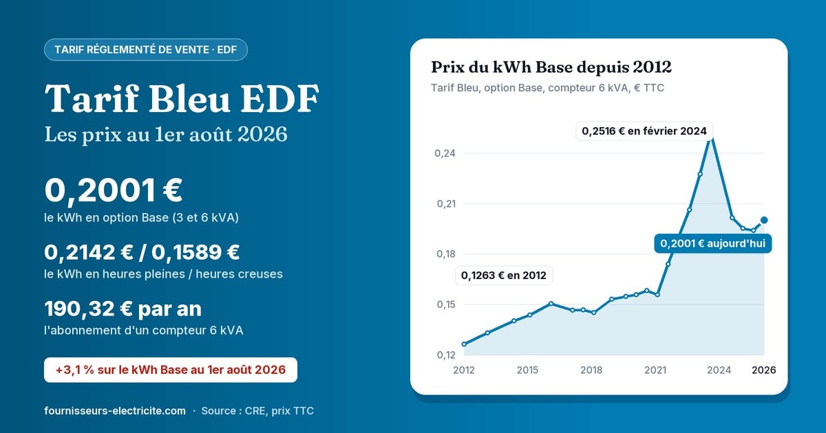 Infographie Tarif Bleu EDF : prix du kWh en option Base, en heures pleines et heures creuses et abonnement 6 kVA au 1er août 2026, et évolution du prix du kWh Base depuis 2012