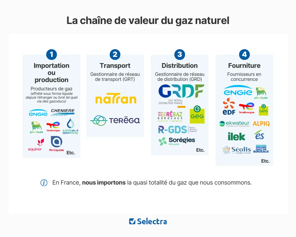 Chaîne de valeur du gaz en France : production, transport (NaTran), distribution (GRDF), fourniture